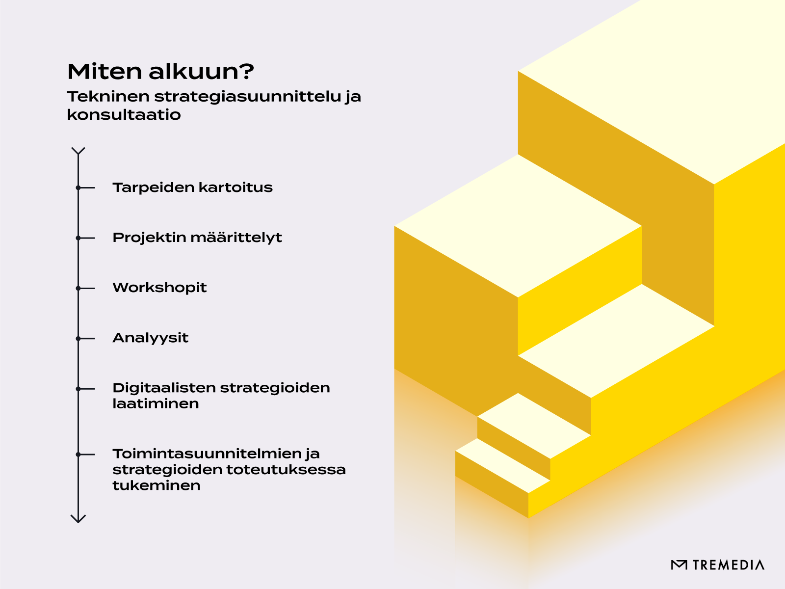 Miten alkuun?
Tekninen strategiasuunnittelu ja konsultaatio:
- Tarpeiden kartoitus
- Projektin määrittelyt
- Workshopit
- Analyysit
- Digitaalisten strategioiden laatiminen