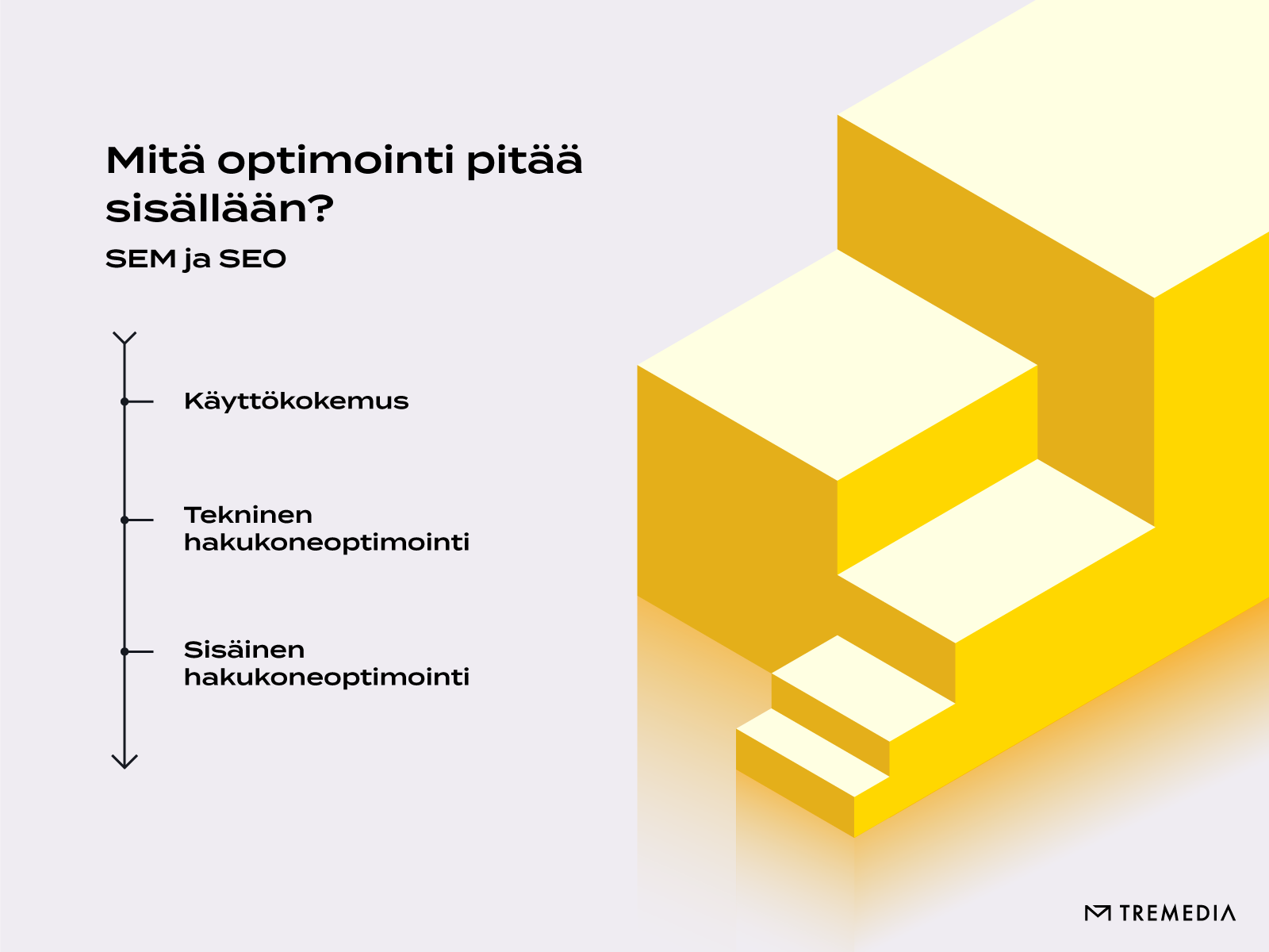 Mitä optimointi pitää sisällään?
Tavoita ostoaikeissa olevat asiakkaat:
- Käyttökokemus
- Tekninen hakukoneoptimointi
- Sisäinen hakukoneoptimointi