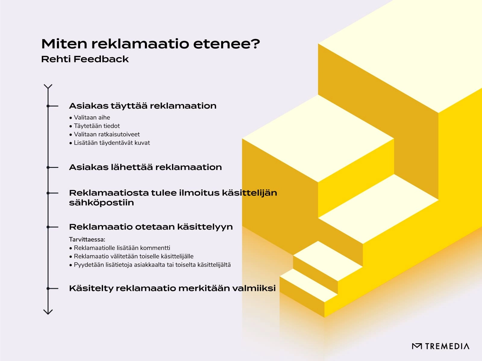 Reklamaatioprosessi:
Asiakas tekee reklamaation.
Reklamaation käsittelijä saa viestin reklamaatiosta.
Reklamaation käsittelijä ottaa reklamaation käsittelyyn.
Reklamaatio merkitään valmiiksi.